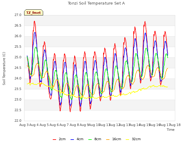 plot of Tonzi Soil Temperature Set A