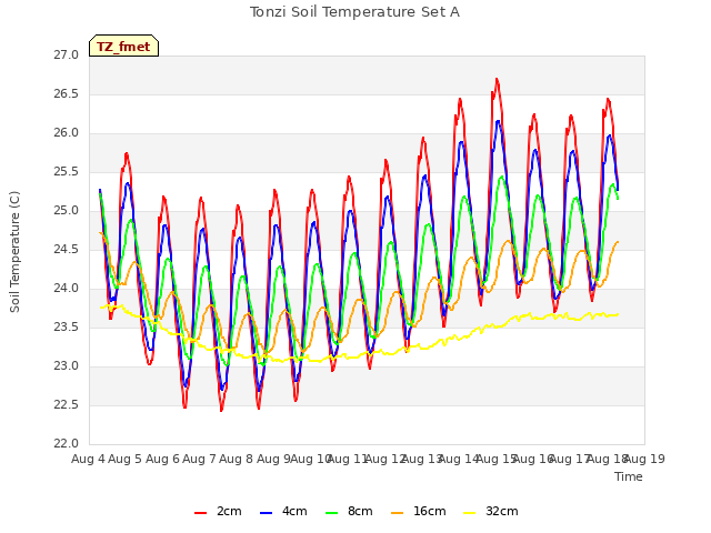 plot of Tonzi Soil Temperature Set A