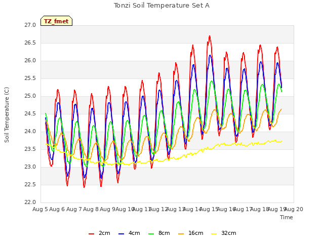 plot of Tonzi Soil Temperature Set A