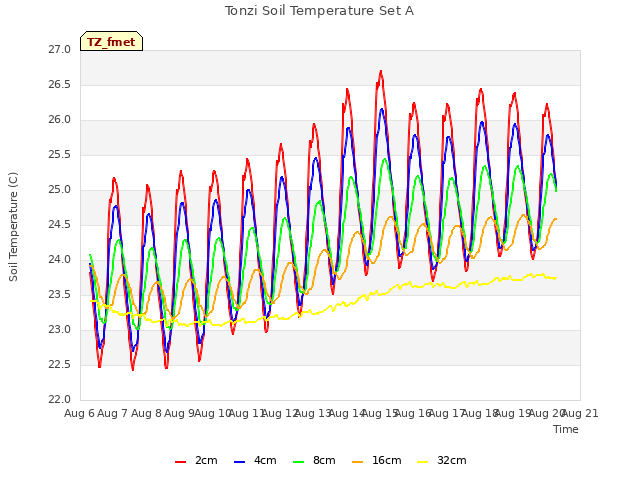 plot of Tonzi Soil Temperature Set A