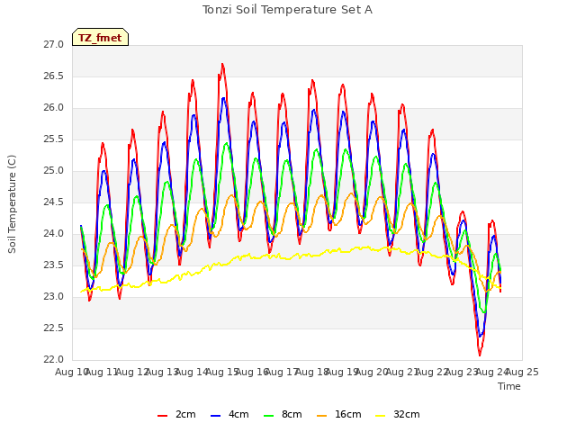 plot of Tonzi Soil Temperature Set A