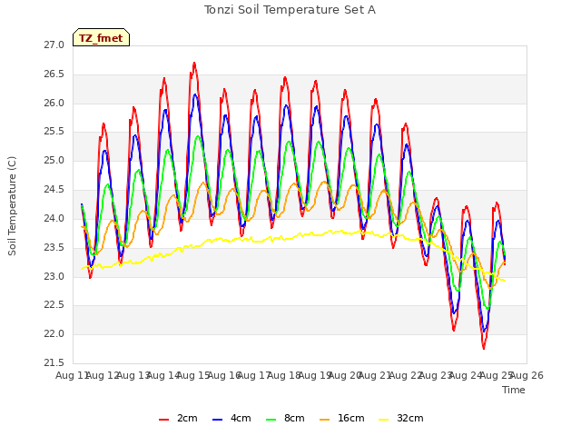 plot of Tonzi Soil Temperature Set A