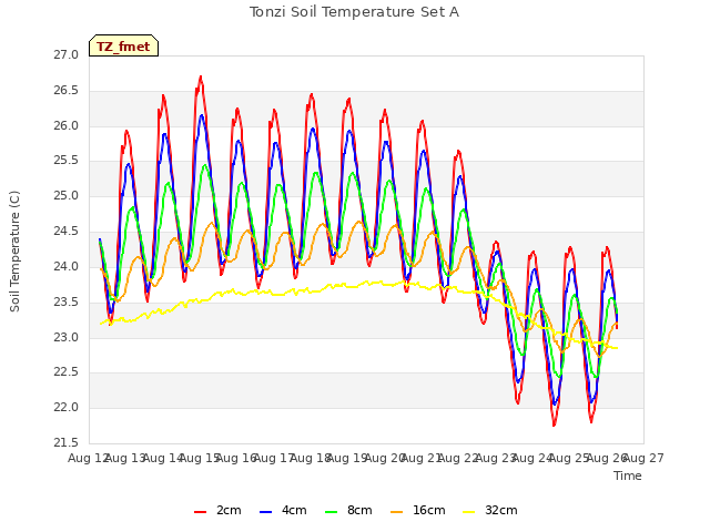 plot of Tonzi Soil Temperature Set A