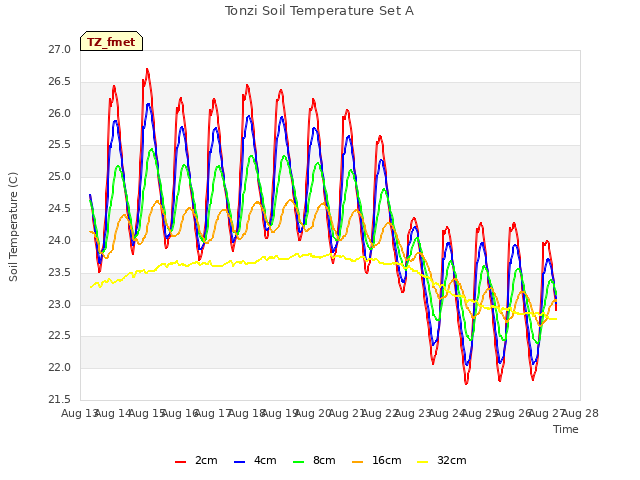 plot of Tonzi Soil Temperature Set A