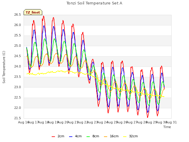 plot of Tonzi Soil Temperature Set A