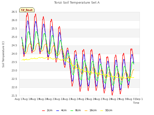 plot of Tonzi Soil Temperature Set A