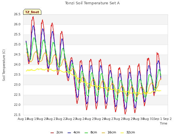 plot of Tonzi Soil Temperature Set A