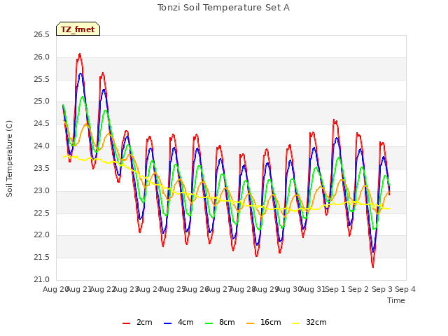 plot of Tonzi Soil Temperature Set A