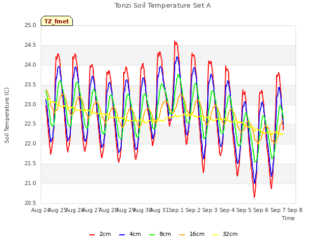 plot of Tonzi Soil Temperature Set A