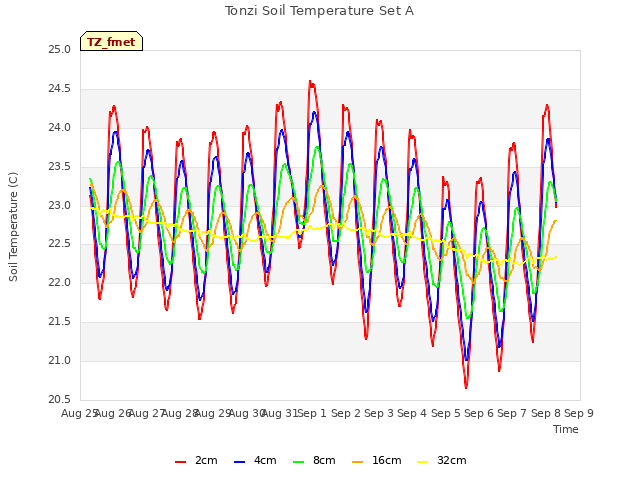 plot of Tonzi Soil Temperature Set A