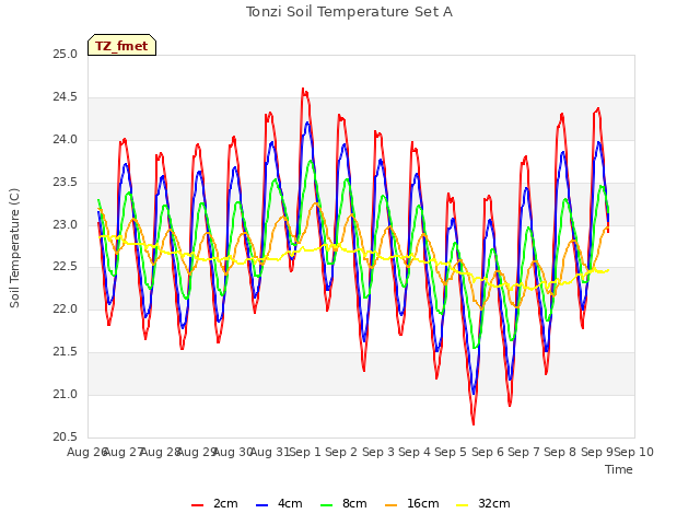 plot of Tonzi Soil Temperature Set A