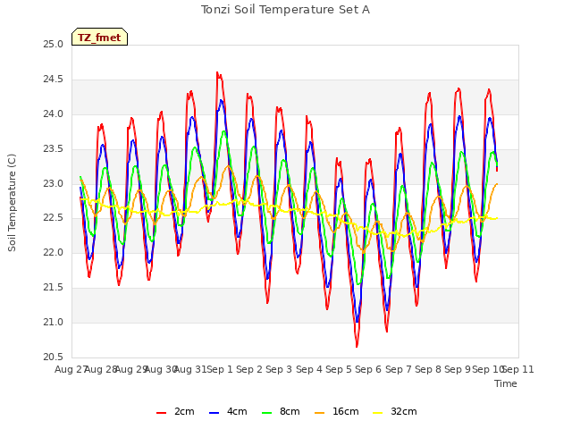 plot of Tonzi Soil Temperature Set A