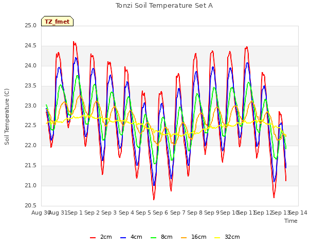 plot of Tonzi Soil Temperature Set A