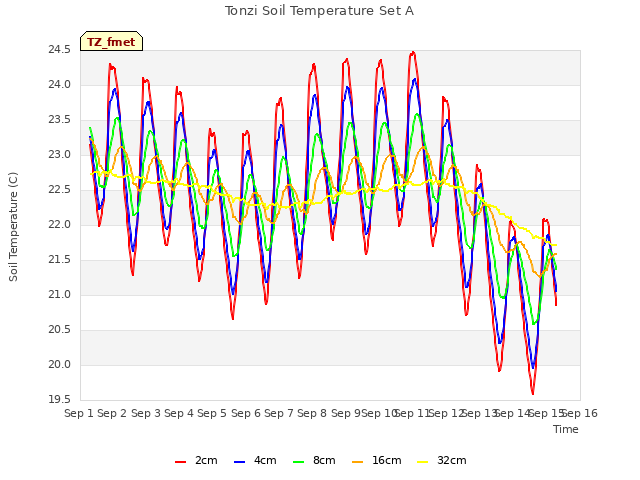plot of Tonzi Soil Temperature Set A