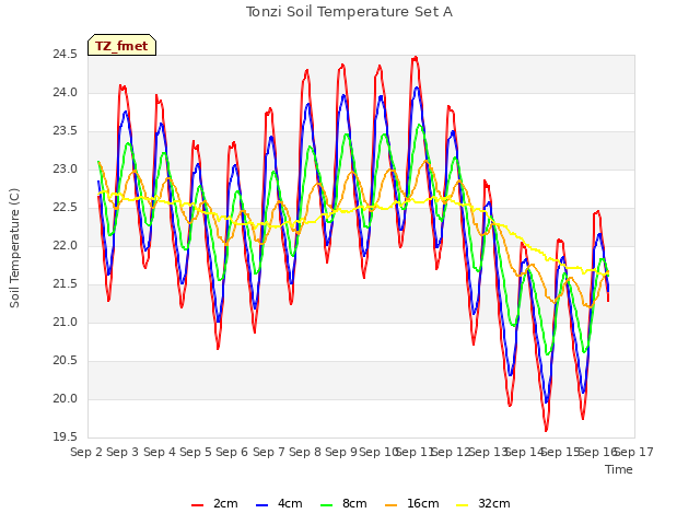 plot of Tonzi Soil Temperature Set A