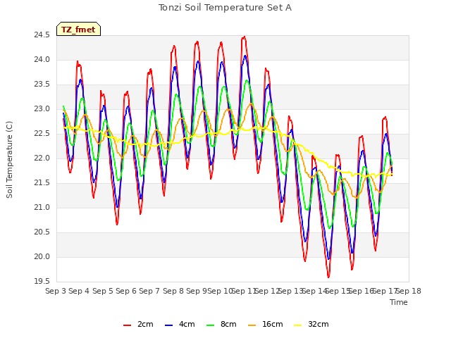 plot of Tonzi Soil Temperature Set A