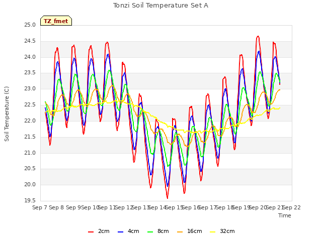 plot of Tonzi Soil Temperature Set A