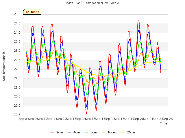 plot of Tonzi Soil Temperature Set A