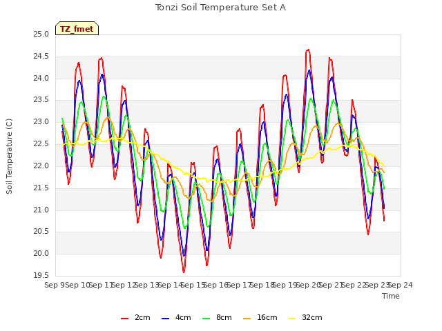 plot of Tonzi Soil Temperature Set A