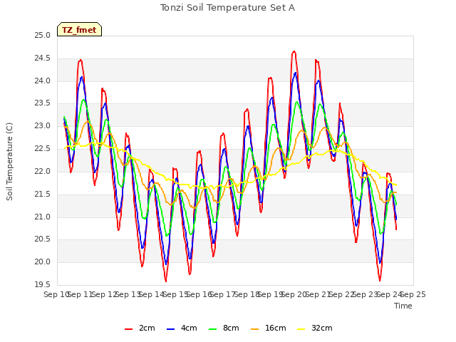 plot of Tonzi Soil Temperature Set A