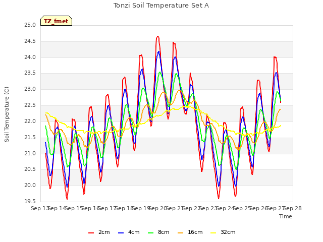 plot of Tonzi Soil Temperature Set A