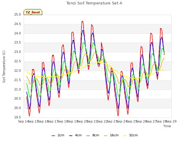 plot of Tonzi Soil Temperature Set A