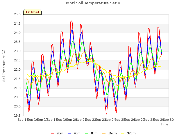 plot of Tonzi Soil Temperature Set A