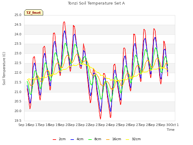 plot of Tonzi Soil Temperature Set A