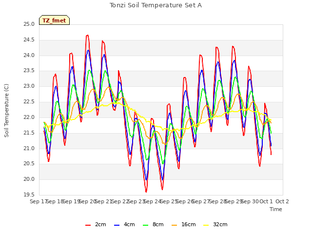 plot of Tonzi Soil Temperature Set A