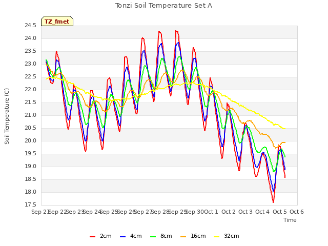 plot of Tonzi Soil Temperature Set A