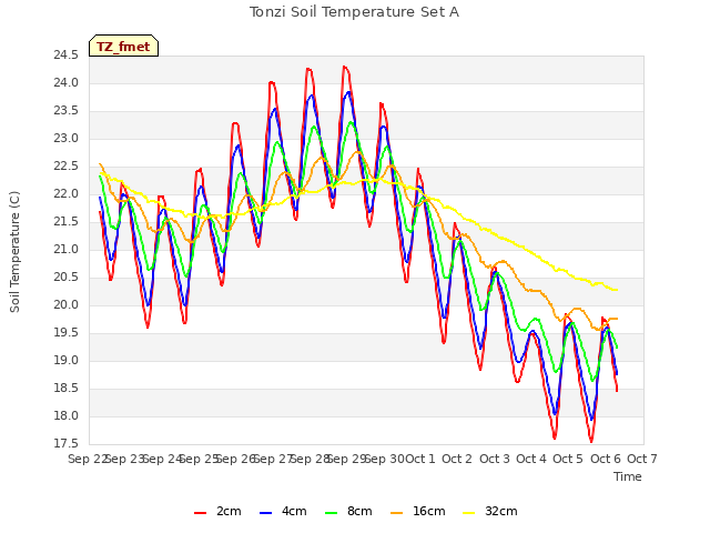 plot of Tonzi Soil Temperature Set A