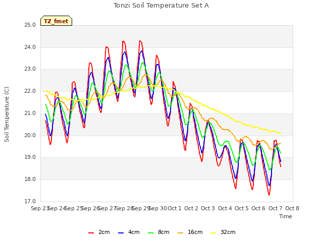 plot of Tonzi Soil Temperature Set A