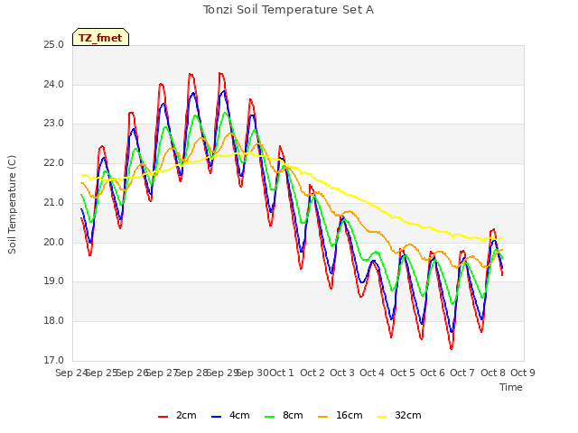 plot of Tonzi Soil Temperature Set A