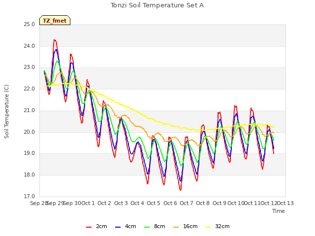 plot of Tonzi Soil Temperature Set A