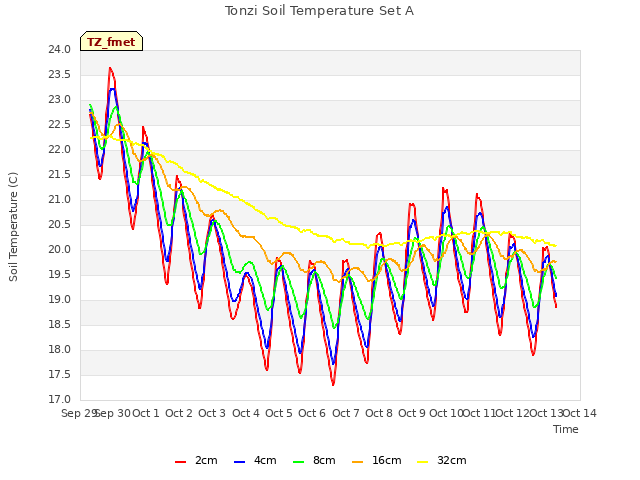 plot of Tonzi Soil Temperature Set A