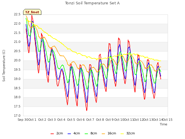 plot of Tonzi Soil Temperature Set A