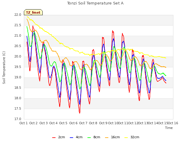 plot of Tonzi Soil Temperature Set A