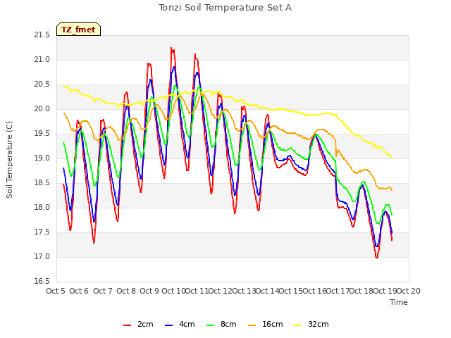 plot of Tonzi Soil Temperature Set A