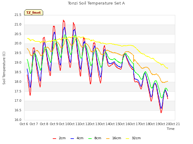 plot of Tonzi Soil Temperature Set A