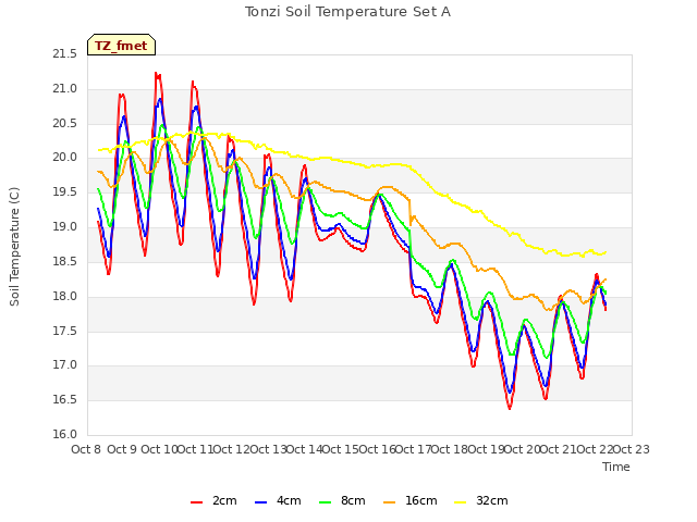 plot of Tonzi Soil Temperature Set A