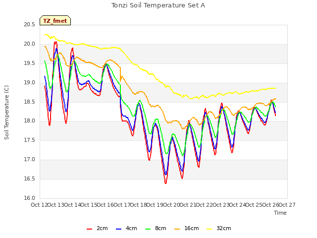 plot of Tonzi Soil Temperature Set A