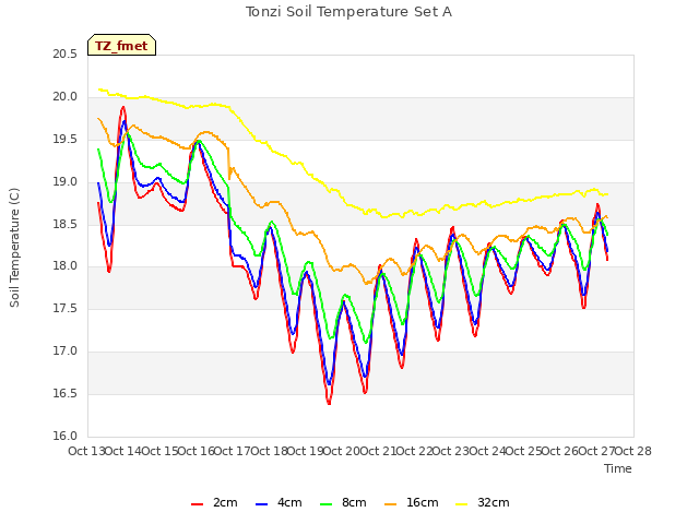 plot of Tonzi Soil Temperature Set A