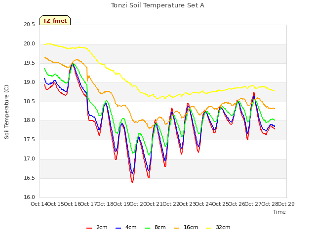 plot of Tonzi Soil Temperature Set A