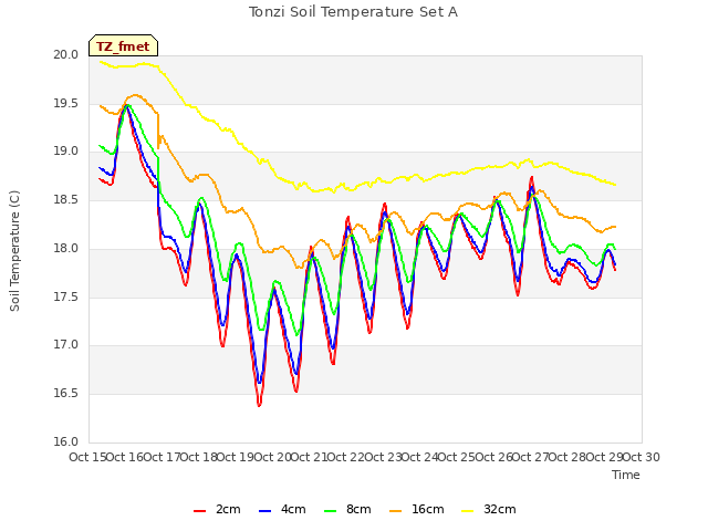 plot of Tonzi Soil Temperature Set A