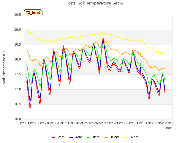 plot of Tonzi Soil Temperature Set A