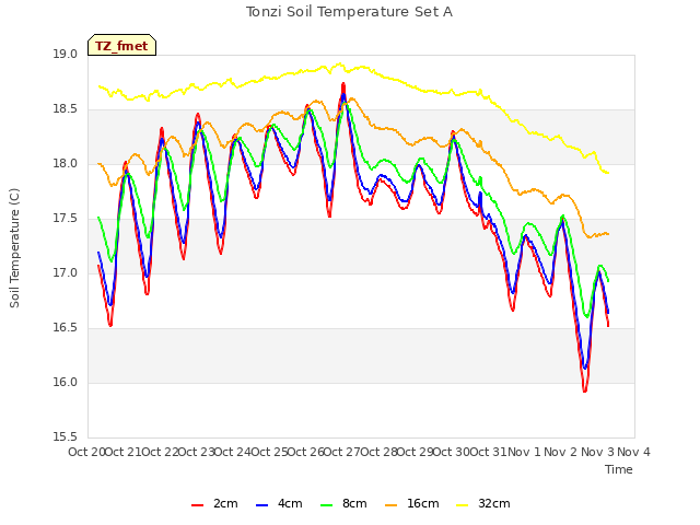 plot of Tonzi Soil Temperature Set A