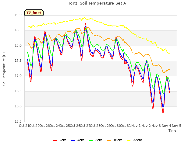 plot of Tonzi Soil Temperature Set A