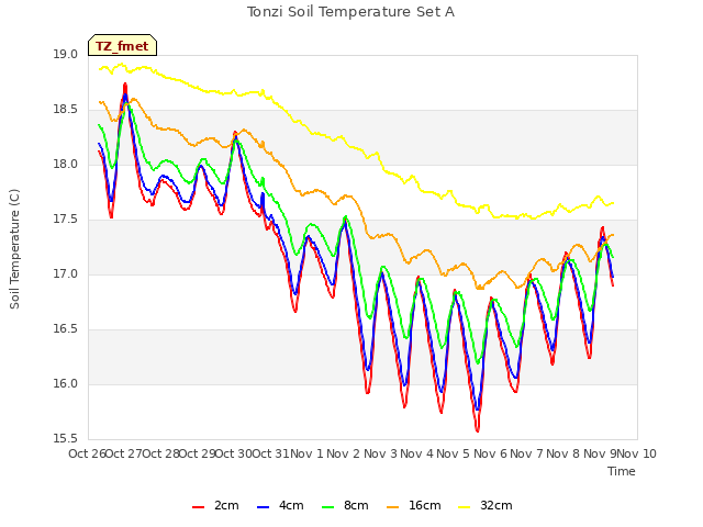 plot of Tonzi Soil Temperature Set A