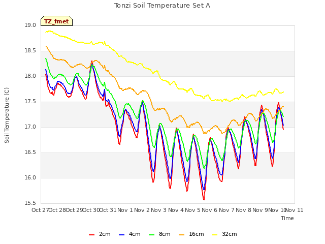 plot of Tonzi Soil Temperature Set A