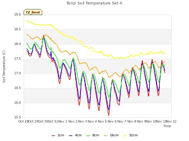 plot of Tonzi Soil Temperature Set A